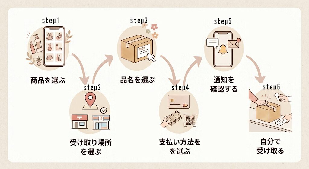 購入から受け取りまでの流れを示すフローチャート