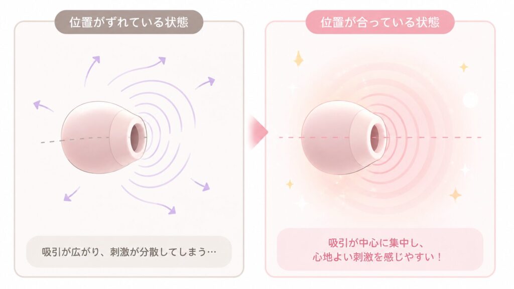 「ずれている状態」と「位置が合った状態」を抽象的に比較